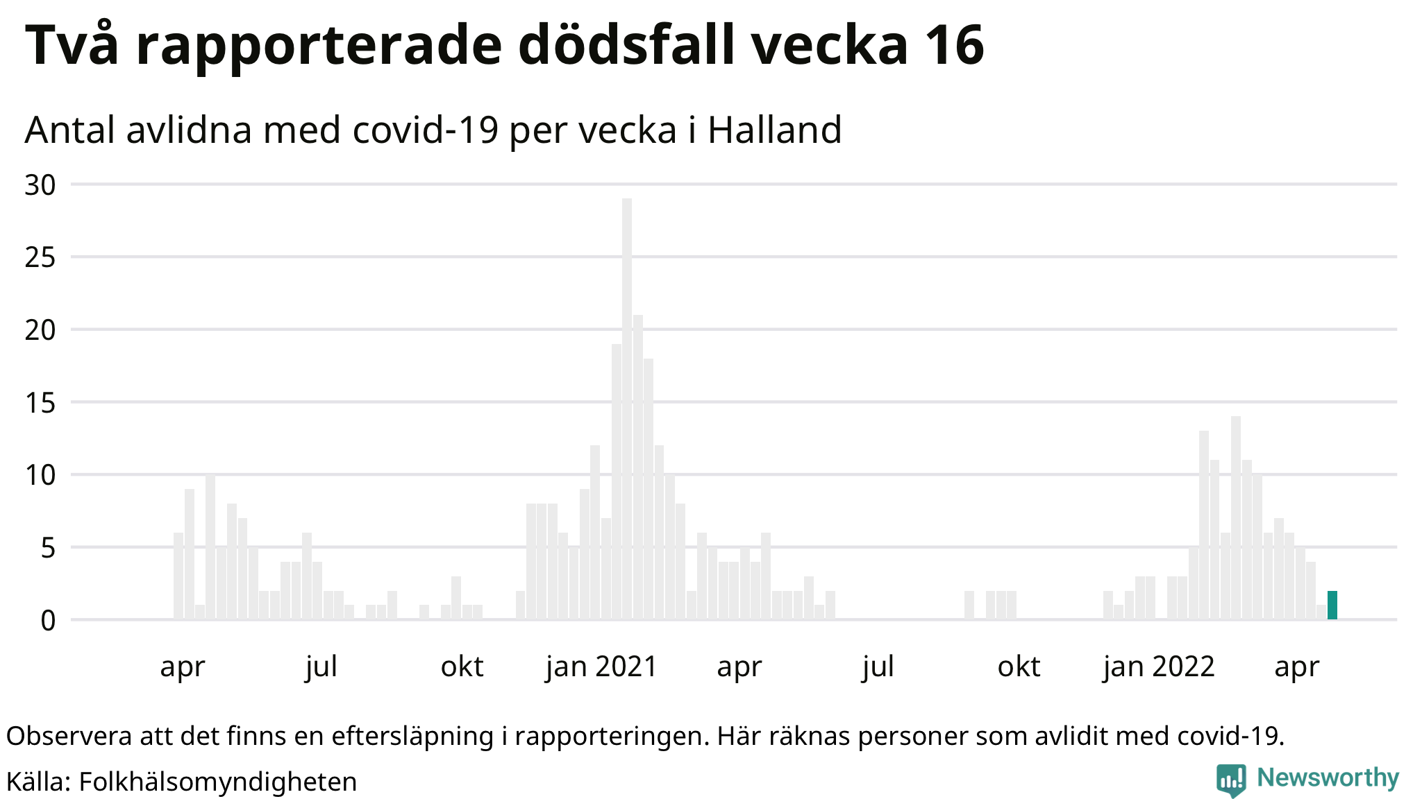 Antal dödsfall med covid-19 per vecka